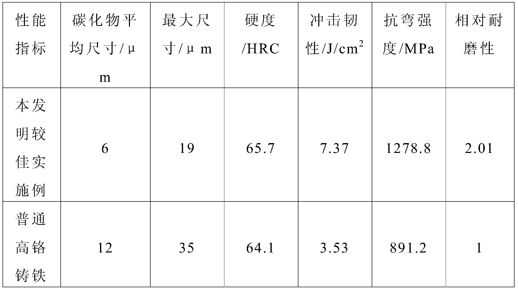 High-chromium cast iron and preparation method thereof