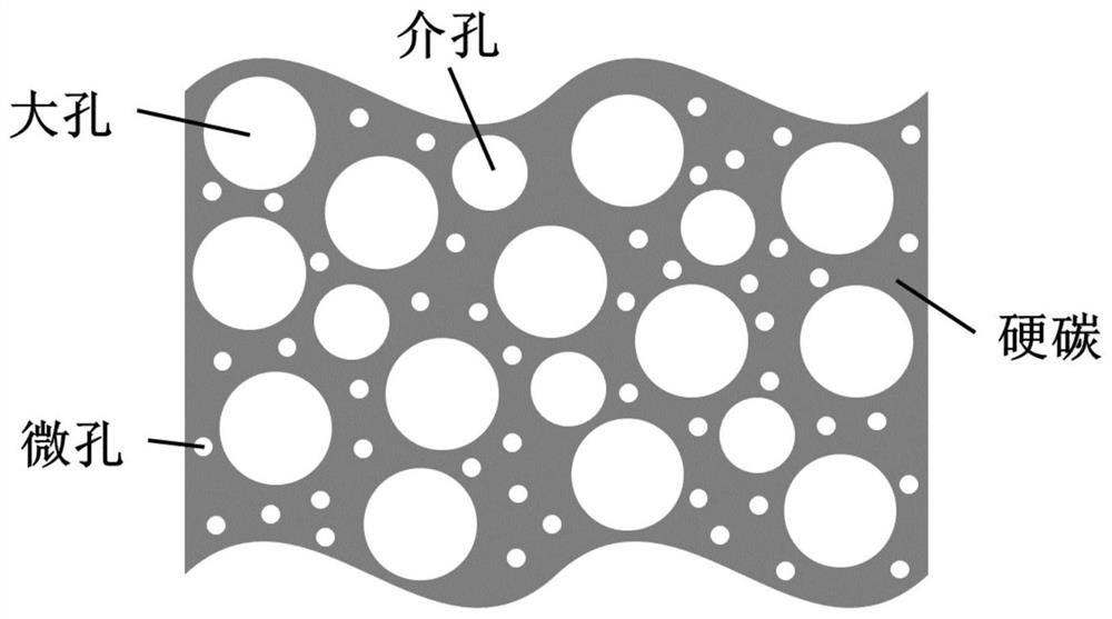 Porous hard carbon material as well as preparation method and application thereof