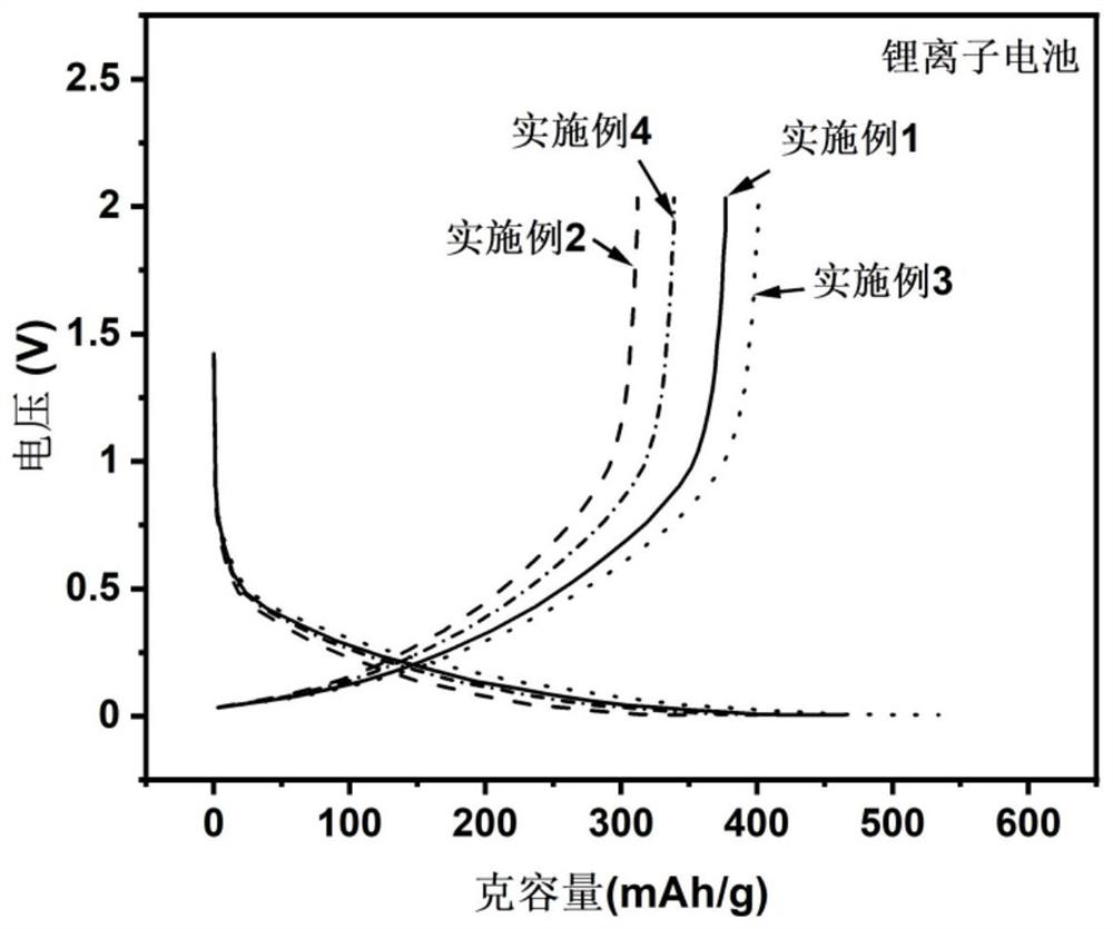 Porous hard carbon material as well as preparation method and application thereof