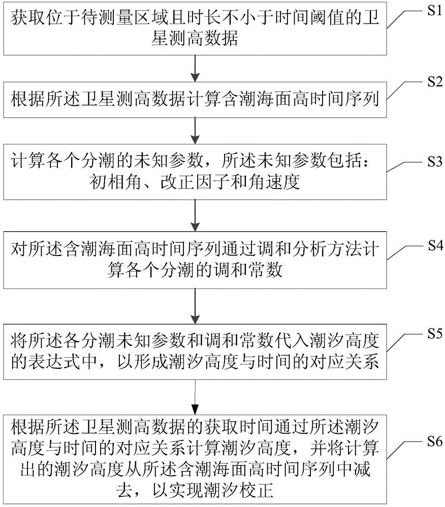 Tide correction method based on satellite altimetry data itself