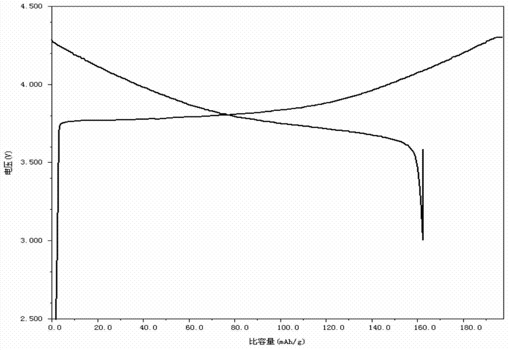 Preparation method of high density nickel cobalt lithium manganate positive electrode material