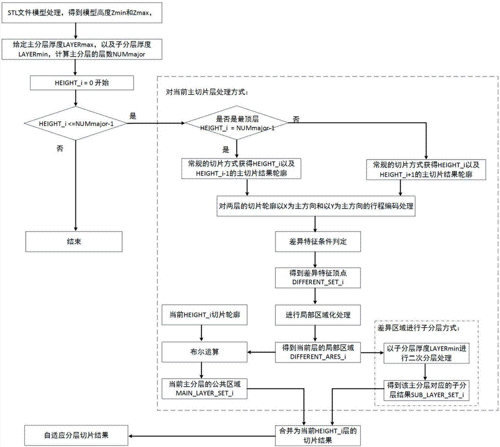 Adaptive layering type additive manufacturing method