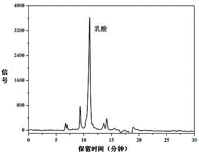 Method for catalytically converting biomass into lactic acid by using modified beta-molecular sieve