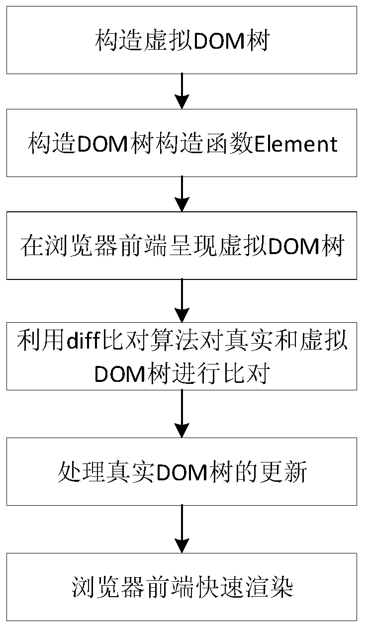 A browser front-end rendering display method under a BS architecture