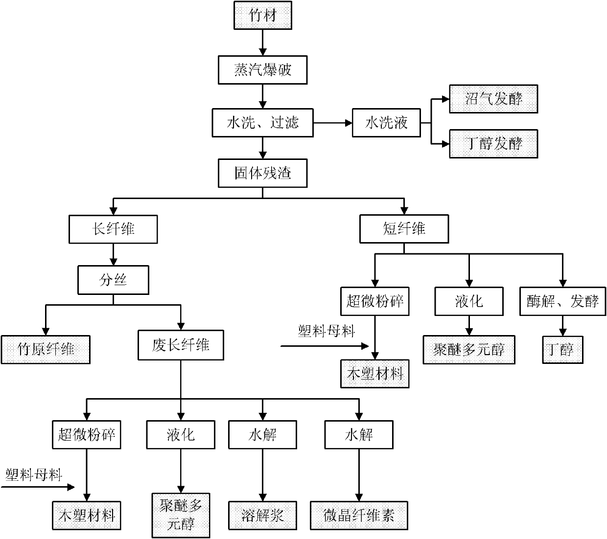 Method for preparing ecological materials through steam explosion and refining of bamboo and recycling bamboo