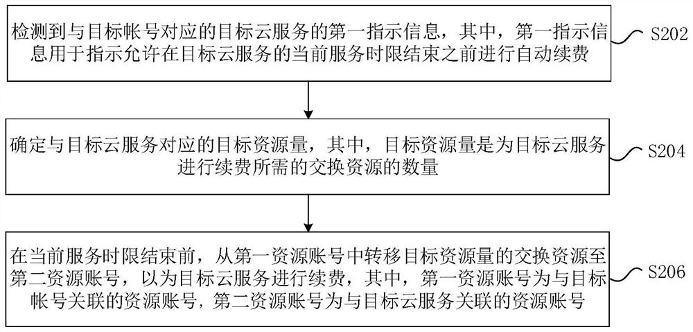 Resource transfer method and device, storage medium and electronic device