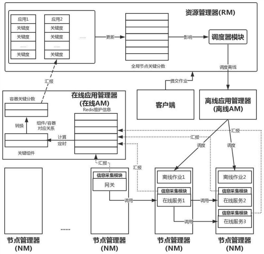 A Hybrid Scheduling System for Improving Online Service Quality and Cluster Resource Utilization