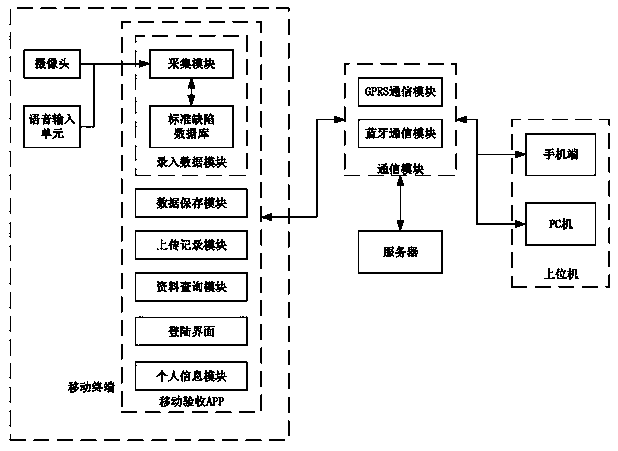 Power transmission line lean mobile acceptance management and control system and use method thereof