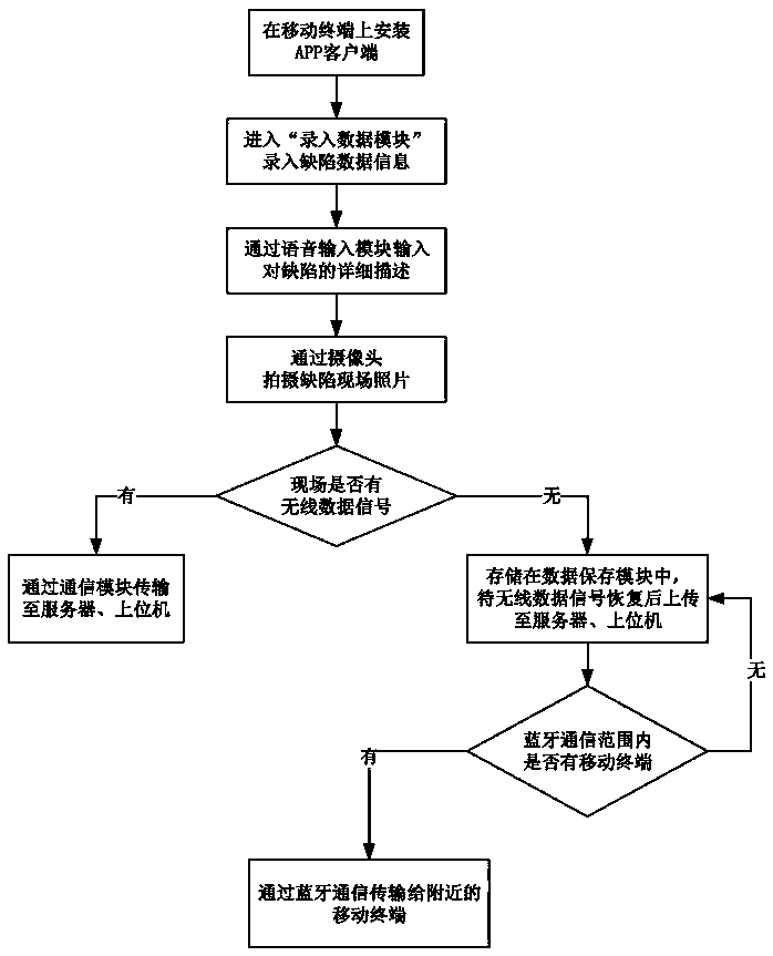 Power transmission line lean mobile acceptance management and control system and use method thereof