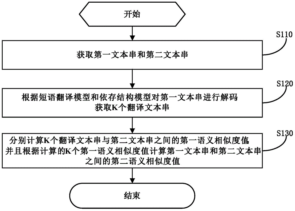 Method and device for calculating text similarity and realizing search processing through computer