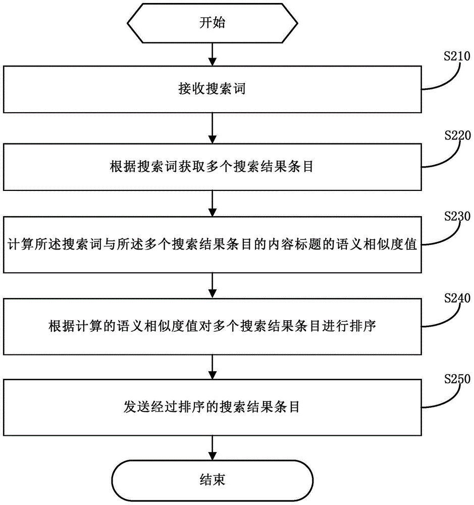 Method and device for calculating text similarity and realizing search processing through computer