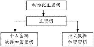 Three-layer key encryption method and bank transaction system