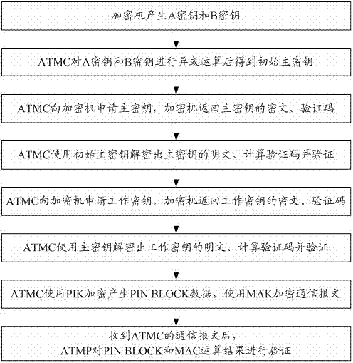 Three-layer key encryption method and bank transaction system