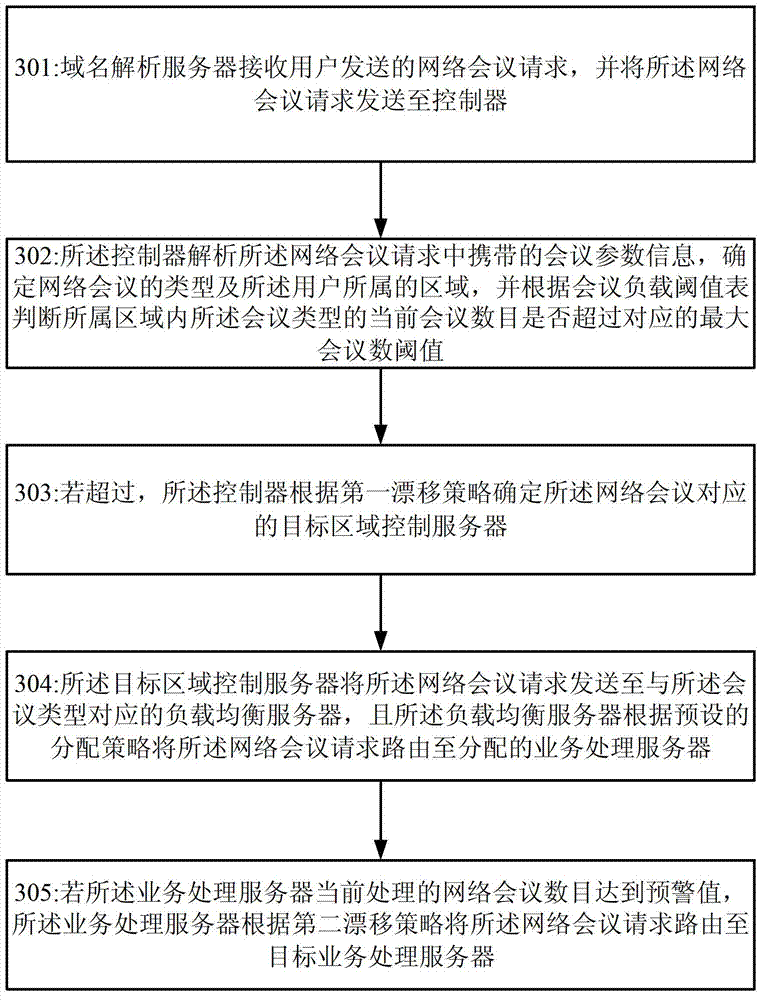 Method and system for web conference drifting control