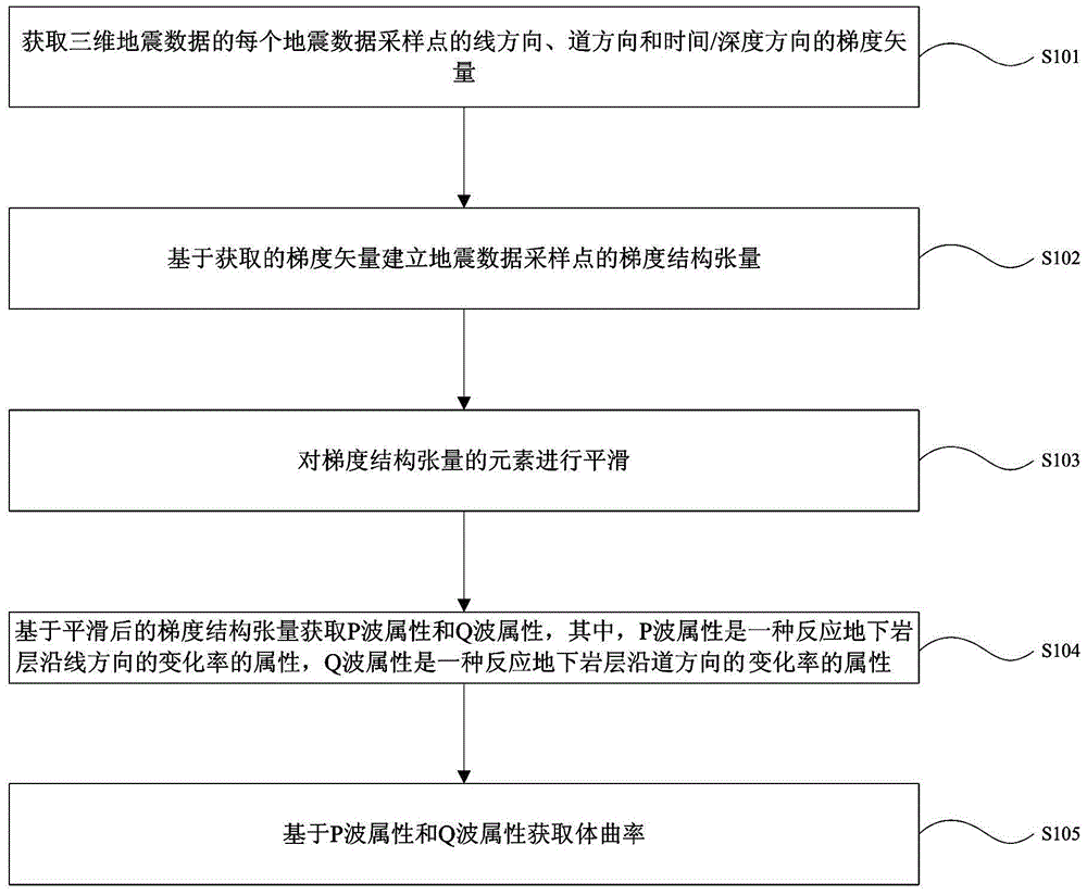 Method and device for obtaining body curvature