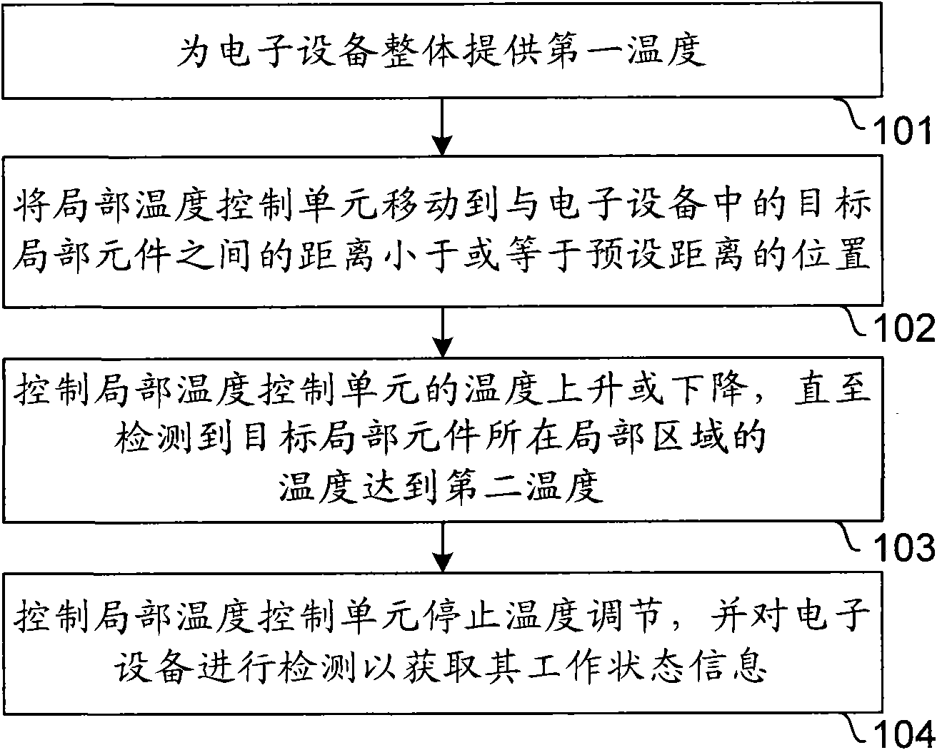 Method and equipment for testing temperature