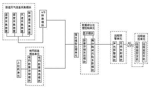 Transmission line icing dancing monitoring and early warning device and method