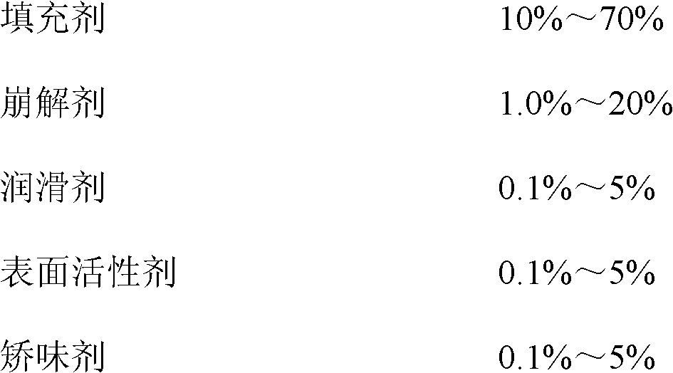 Tenofovir disoproxil fumarate dispersible tablets and preparation method thereof