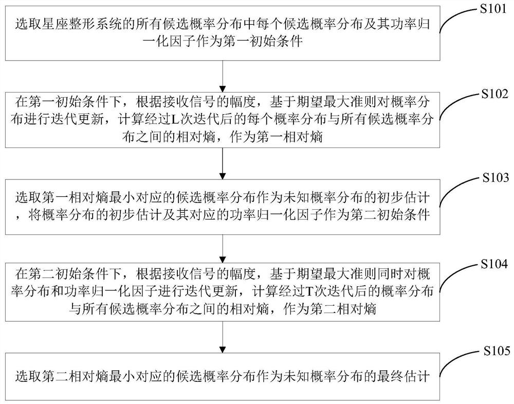 Probability distribution identification method and device under probability shaping constellation, equipment and medium