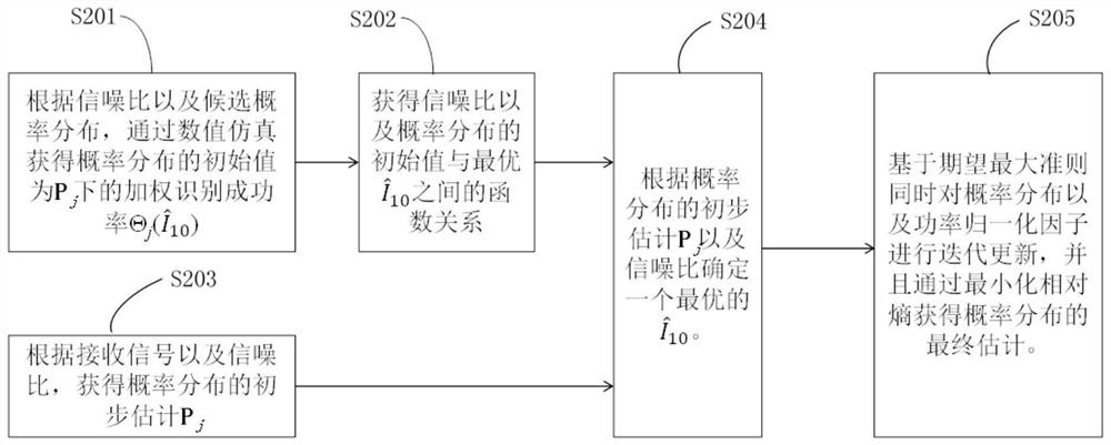 Probability distribution identification method and device under probability shaping constellation, equipment and medium