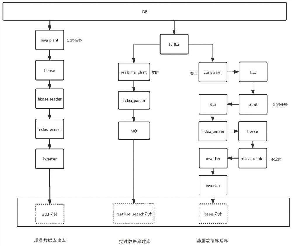 Multi-level database building method and device for retrieval database and storage medium