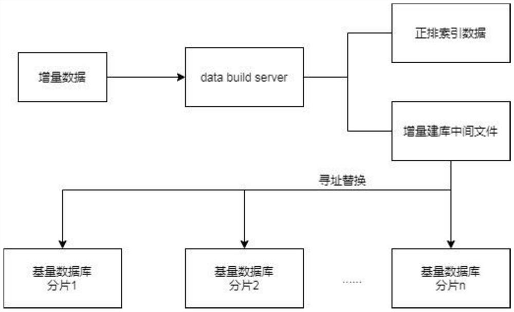 Multi-level database building method and device for retrieval database and storage medium