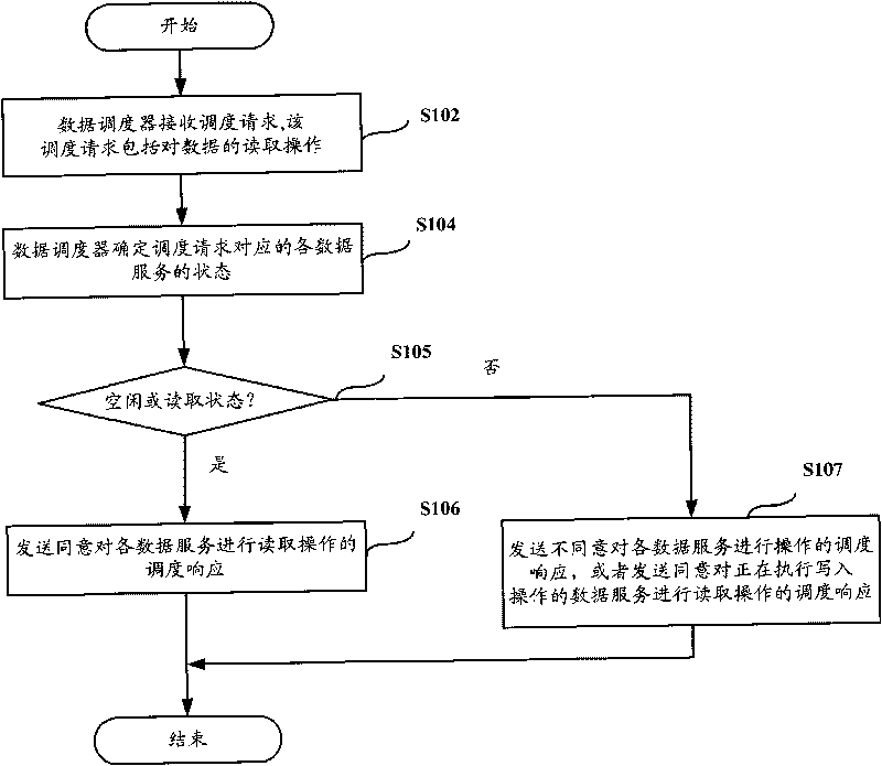 Dispatching method and system of distributed system