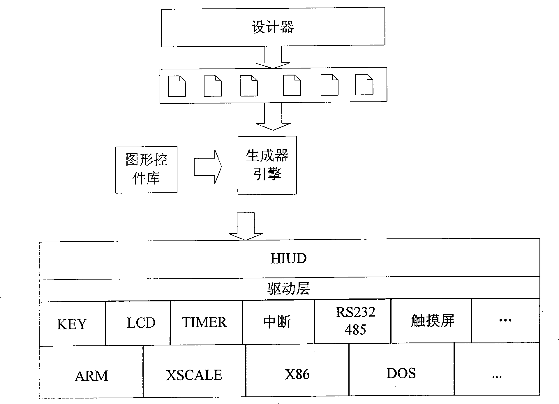 Method for generating built-in graphical interface across CPU platform