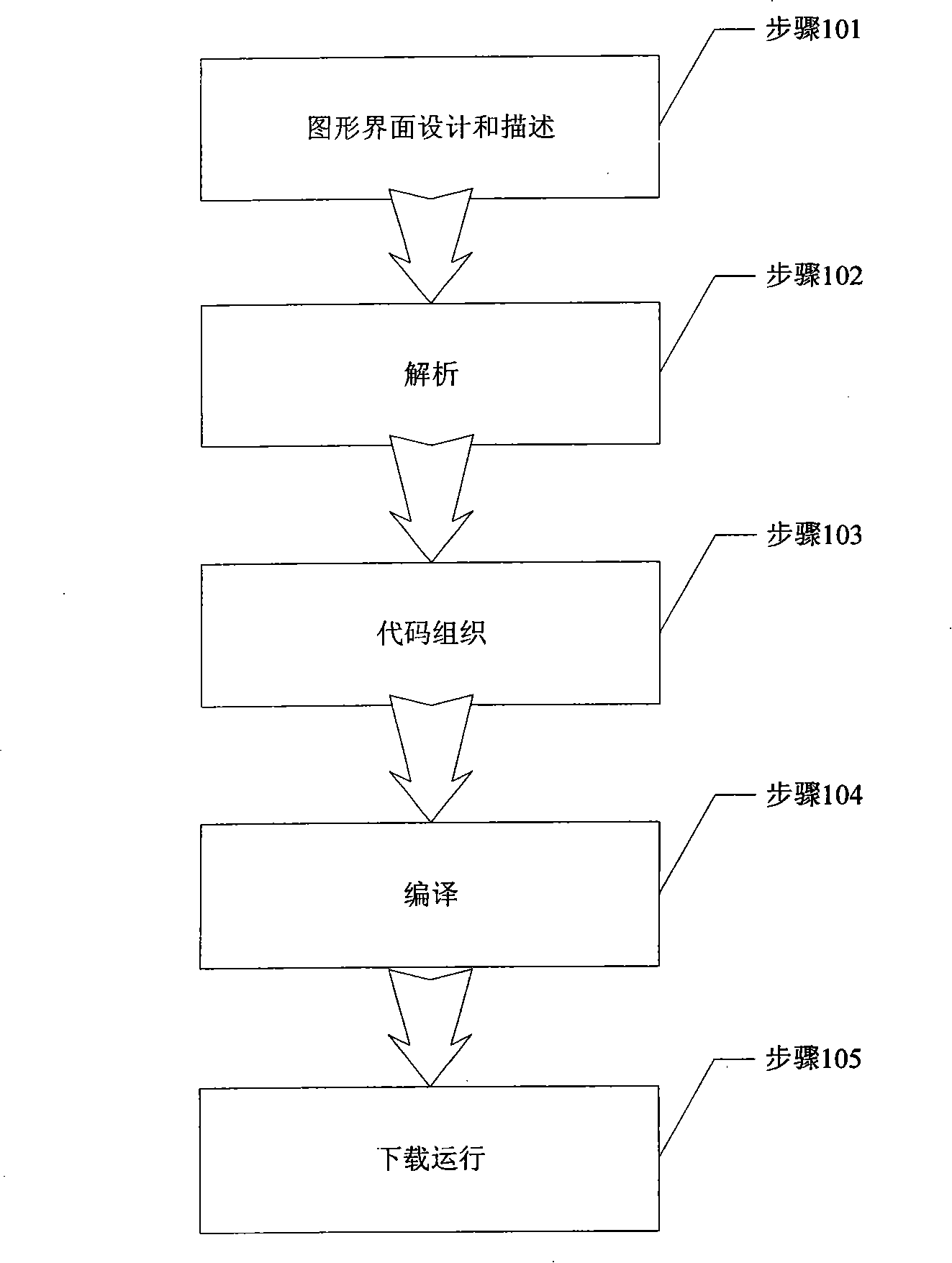 Method for generating built-in graphical interface across CPU platform