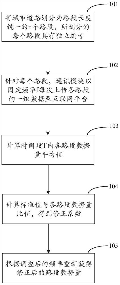 Method for solving unreasonable spatial and temporal distribution of dust load equipment