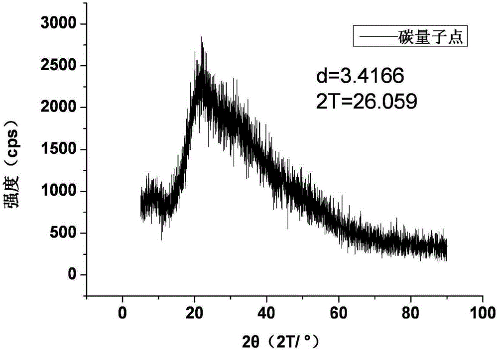 Preparation method for carbon quantum dots stable in pH and strong in light emission