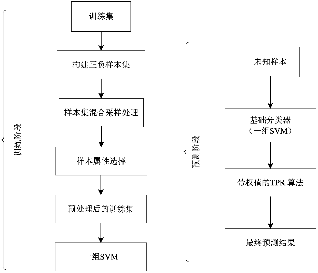 A Hierarchical Multilabel Classification Method for Protein Function Prediction