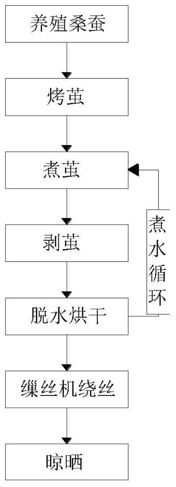 An environmentally friendly silk quilt production process and device