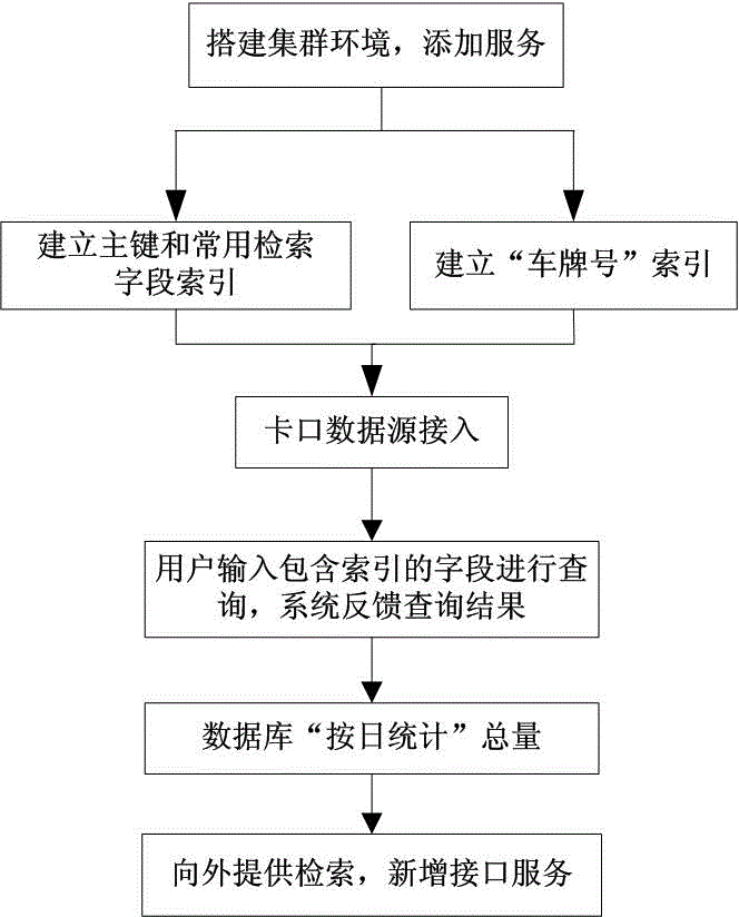 Distributed storage method and system for checkpoint vehicle pass data