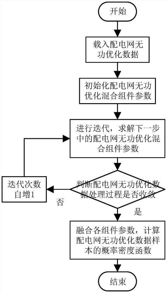 A data processing method for reactive power optimization of distribution network