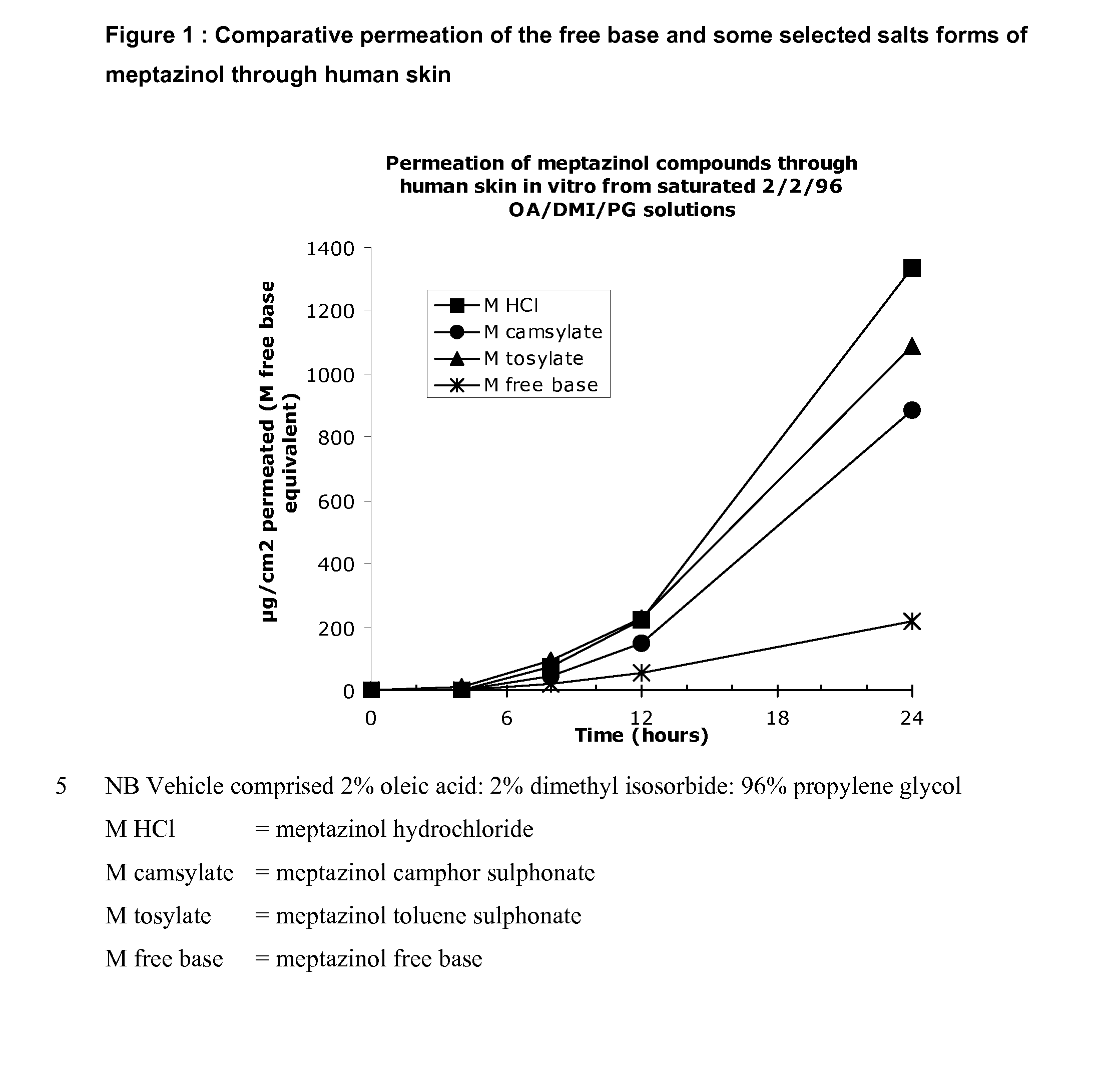 Transdermal Delivery of Meptazinol