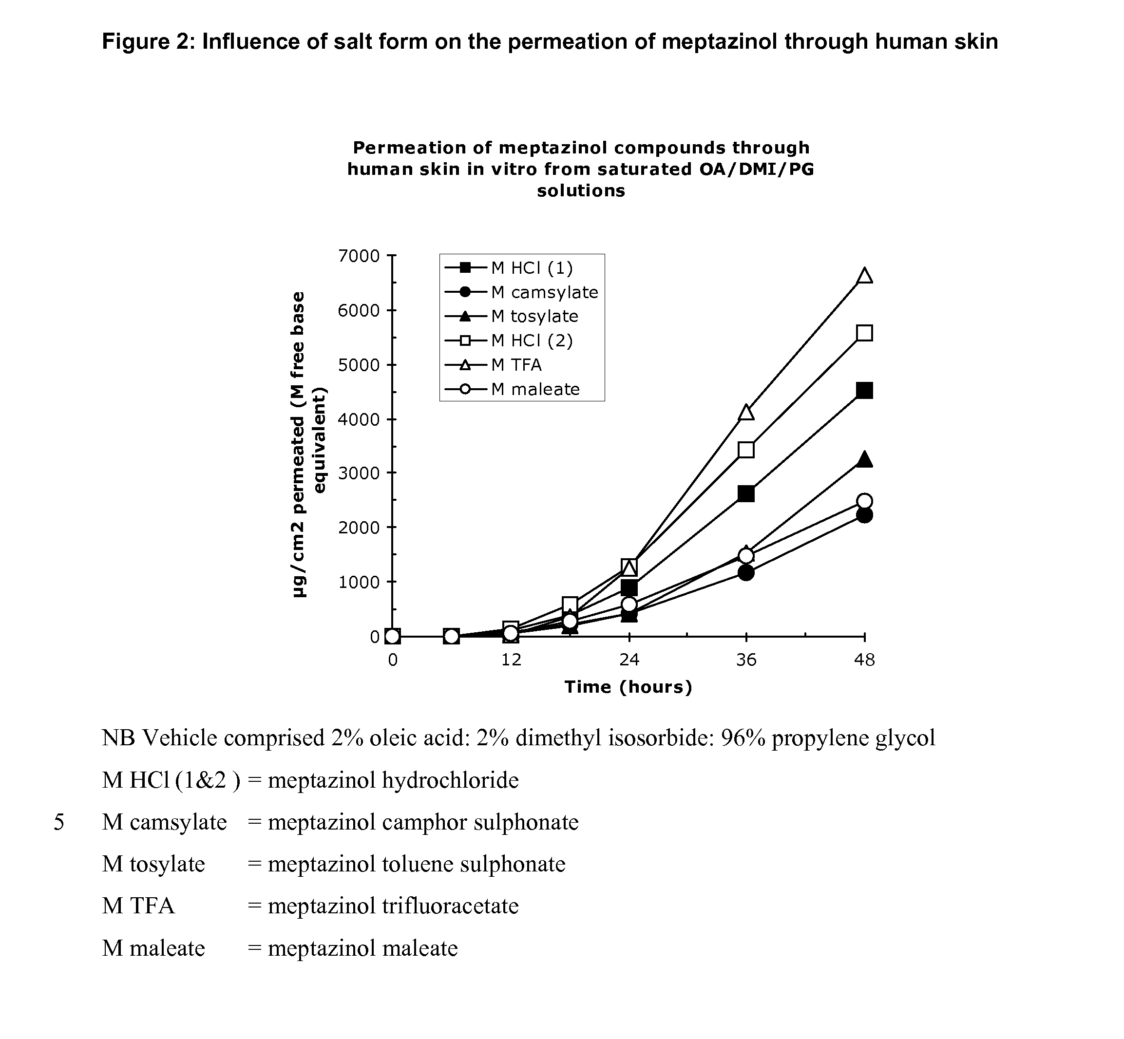 Transdermal Delivery of Meptazinol