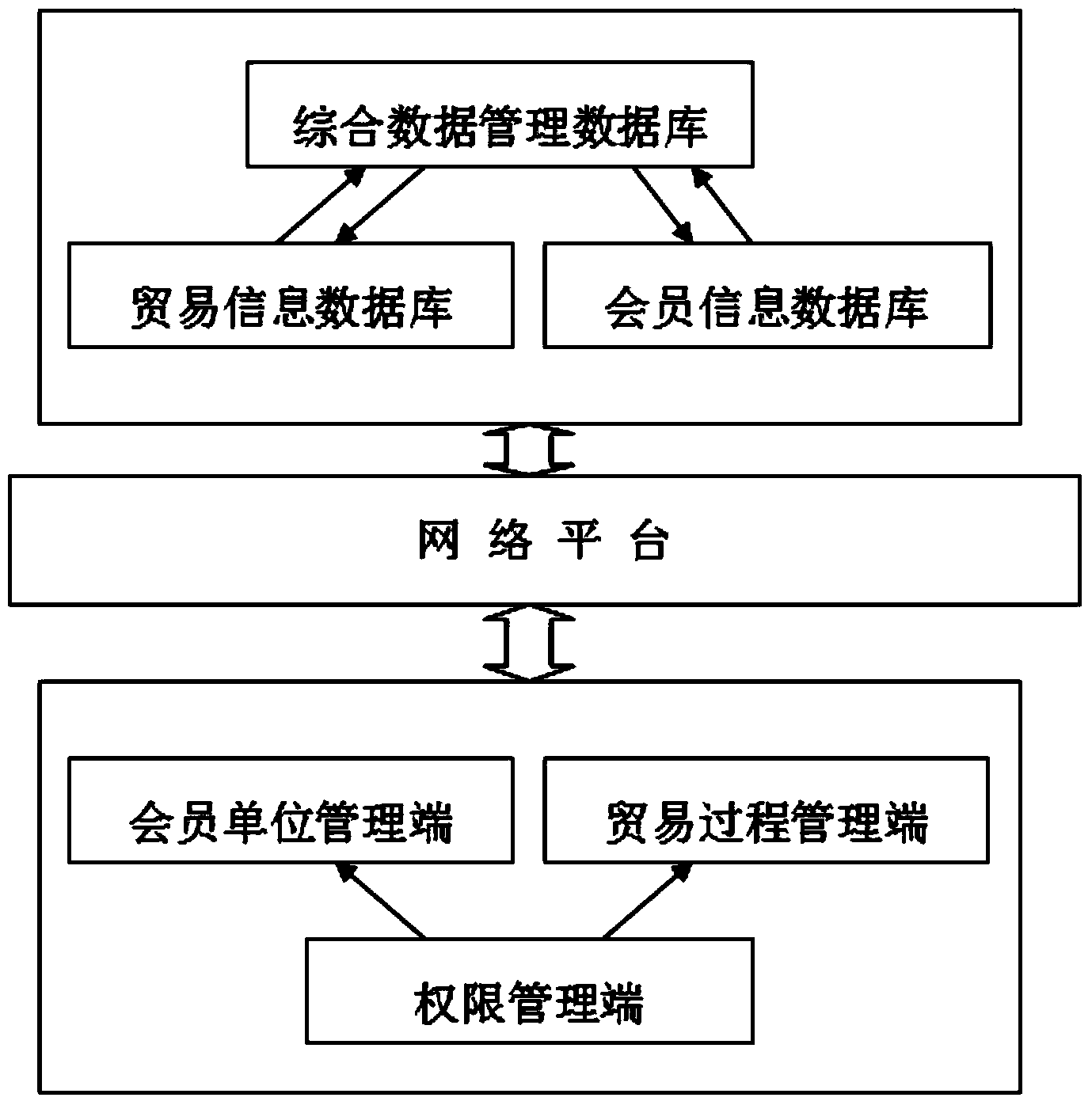 Trade management method based on industry operation management platform and intelligent management system