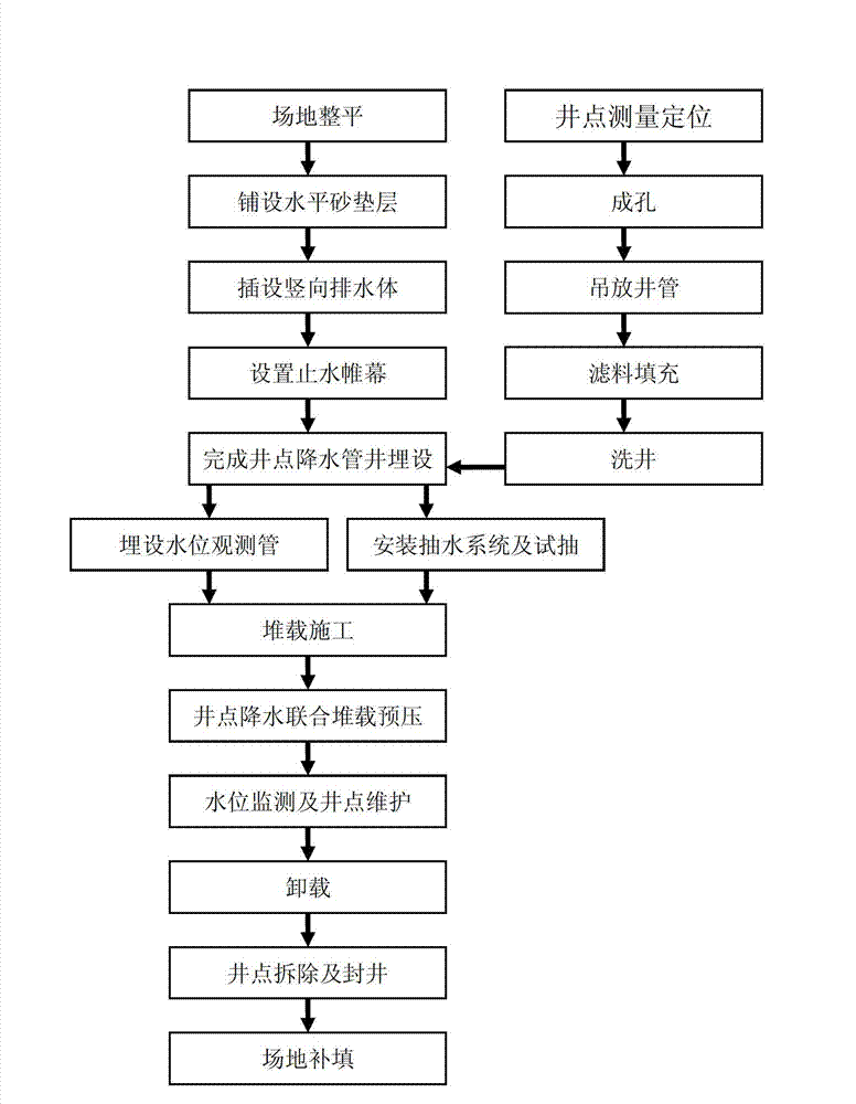 Method for reinforcing deep and soft soil foundation by combining well-points dewatering with preloading