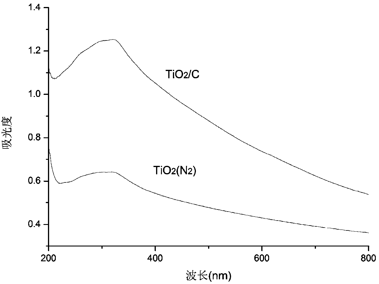 Porous carbon loaded titanium dioxide composite manufactured by utilizing ionic liquid/polyaniline and method and application thereof