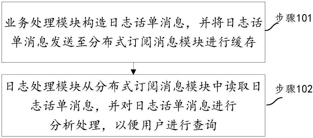 Log&CDR processing method and system