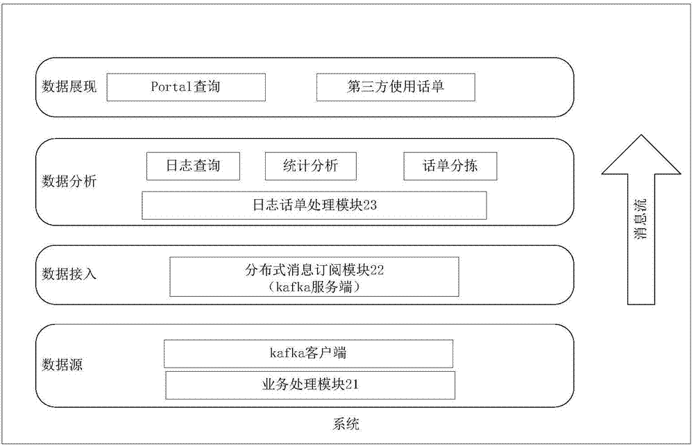 Log&CDR processing method and system