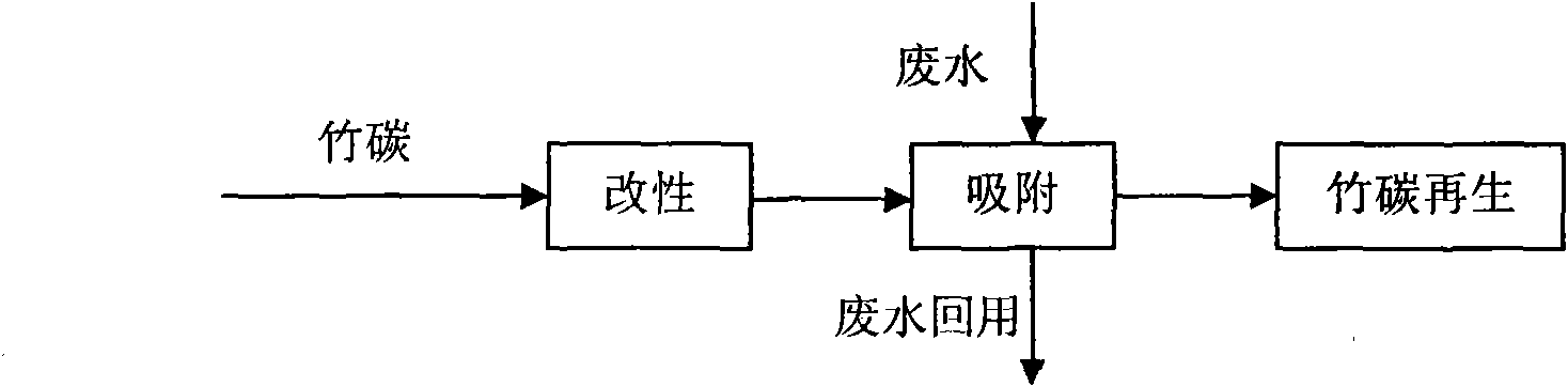 Method for adsorbing, recycling and disposing wastewater