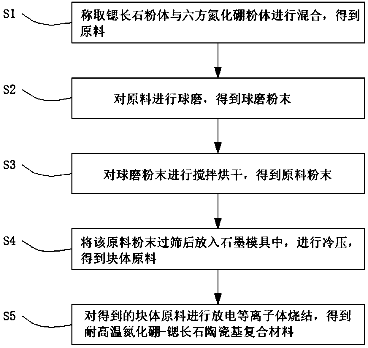 High temperature resistant boron nitride-cerium feldspar ceramic matrix composite material and preparation method thereof