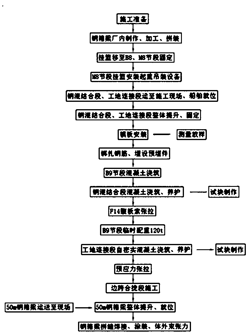 Three-span variable-height steel-concrete mixed continuous beam construction method