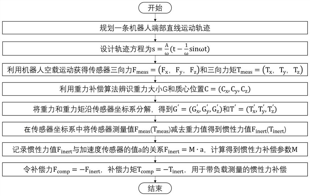 A Compensation Method for Inertial Force of Robot