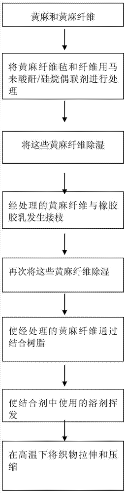 A method of manufacturing biological source hybrid advanced composite material and its product