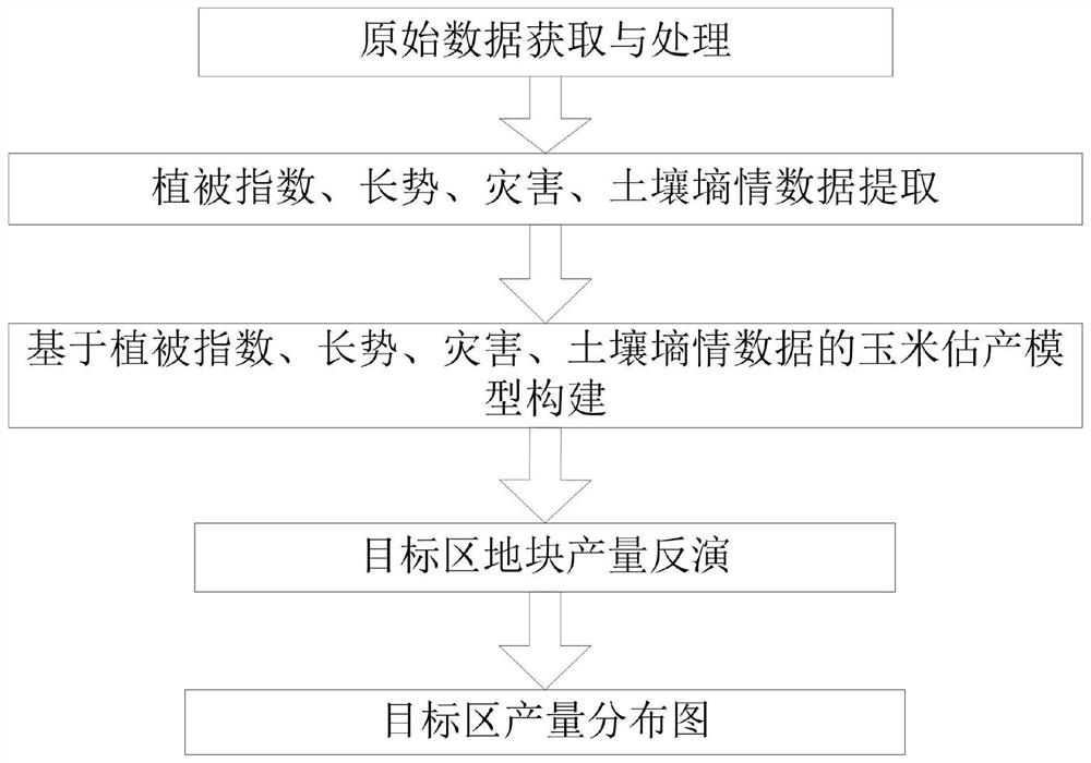 Multi-time sequence image rice yield estimation method based on crop phenological period