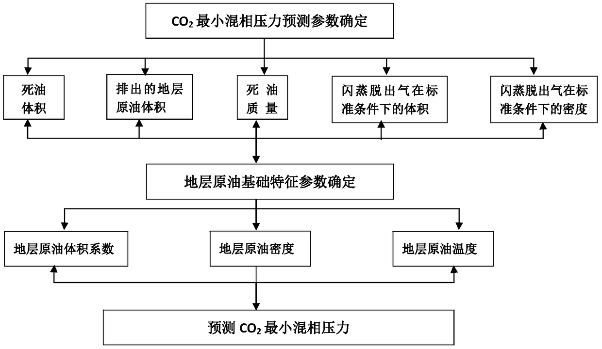 A Prediction Method of Minimum Miscibility Pressure in CO2 Flooding