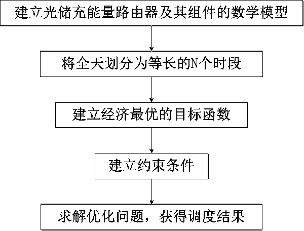 Day-ahead economic optimization dispatching method for optical-storage-charging energy router